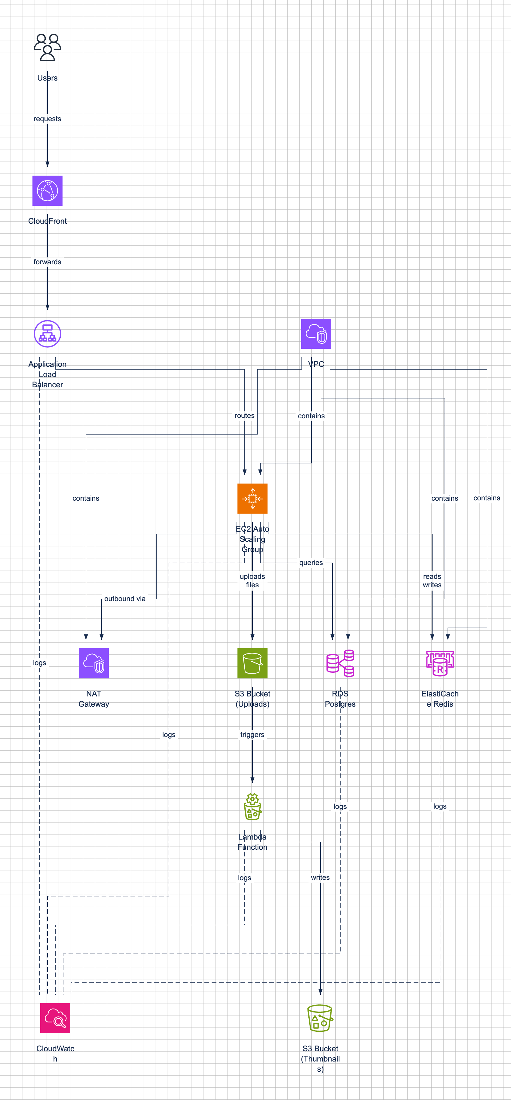 An AWS architecture diagram generated by Diagram.now from pasted text: CloudFront, an Application Load Balancer, an EC2 Auto Scaling Group, RDS Postgres, ElastiCache Redis, two S3 buckets, a Lambda function, a NAT Gateway, and CloudWatch, all inside one VPC