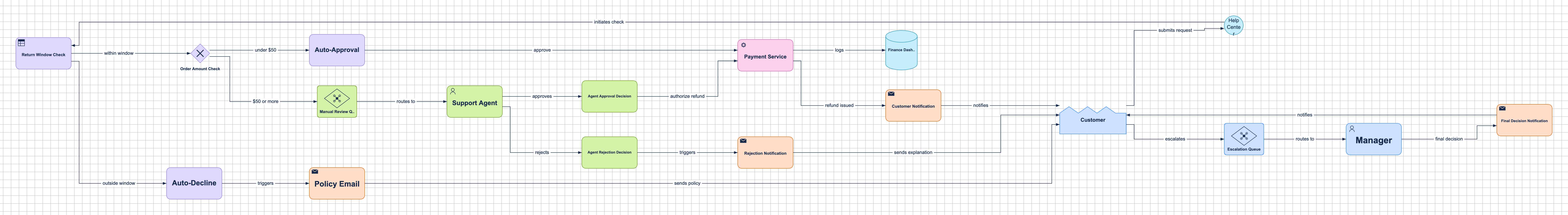 The flowchart Diagram.now generated from that pasted text, showing only the refund-request logic with no trace of the off-topic asides
