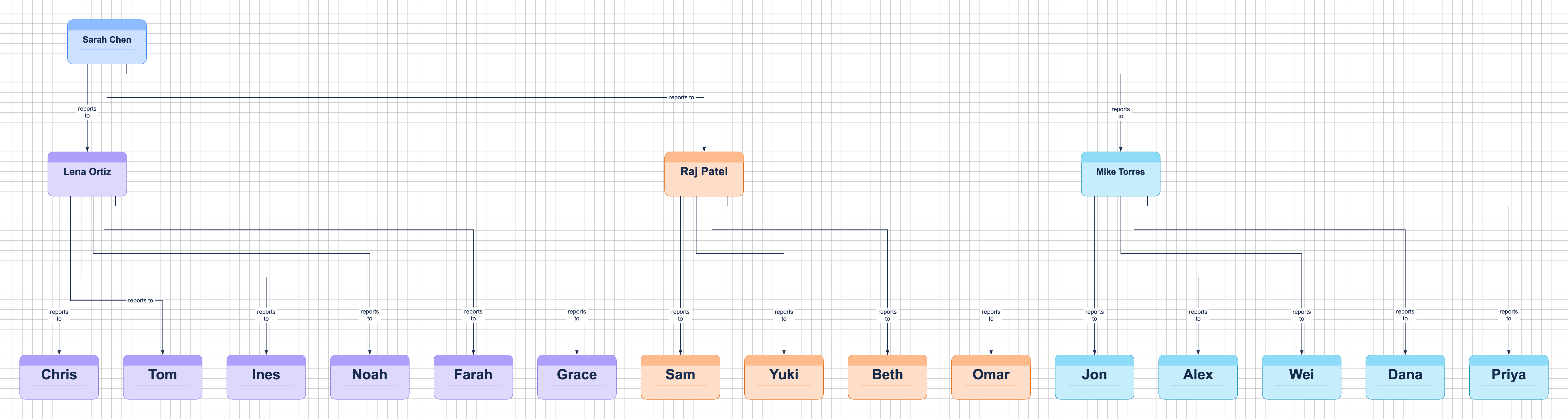 An org chart generated by Diagram.now from pasted text: a VP of Engineering with three managers, each with four to six direct reports