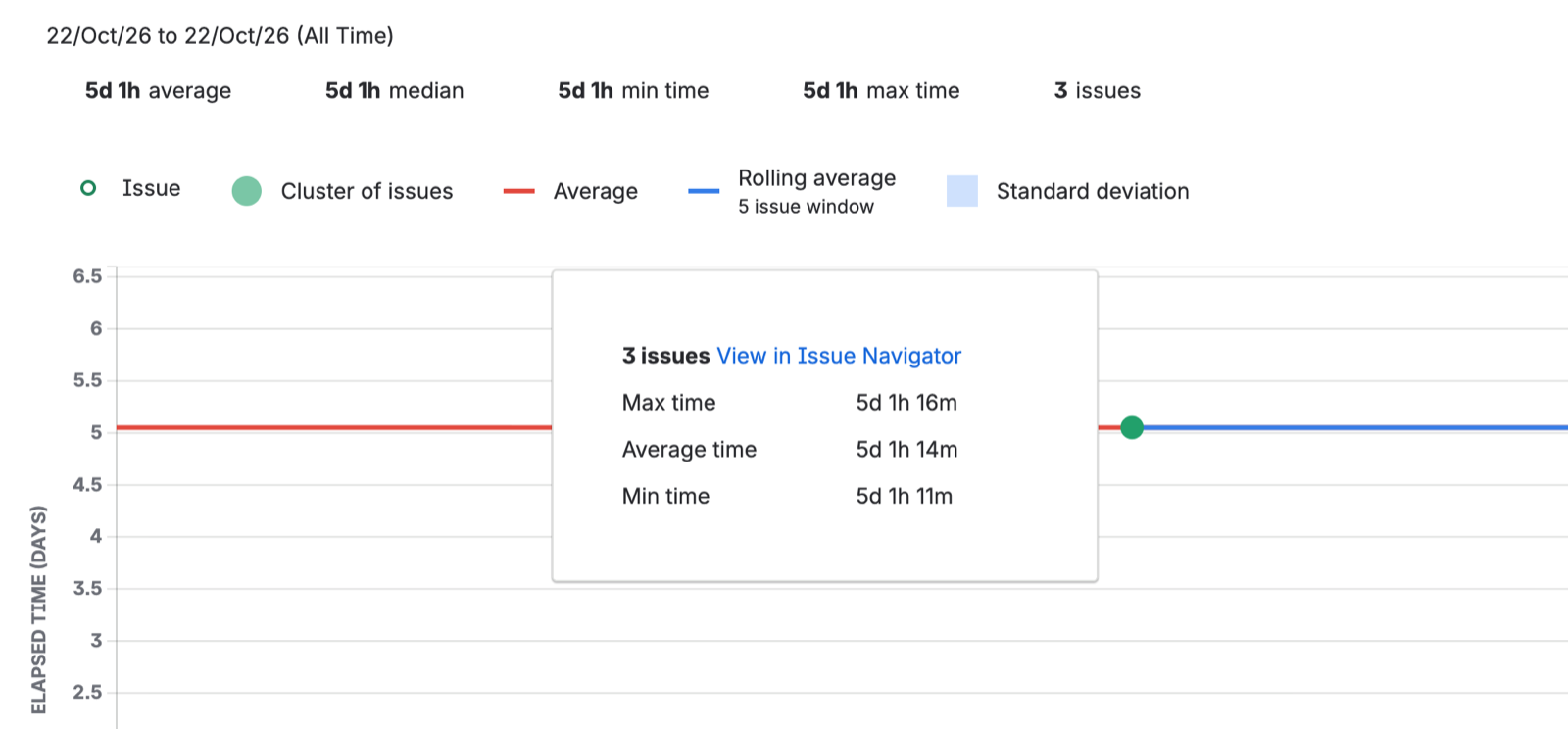 Jira Control Chart with the dot popup of one of the three work items