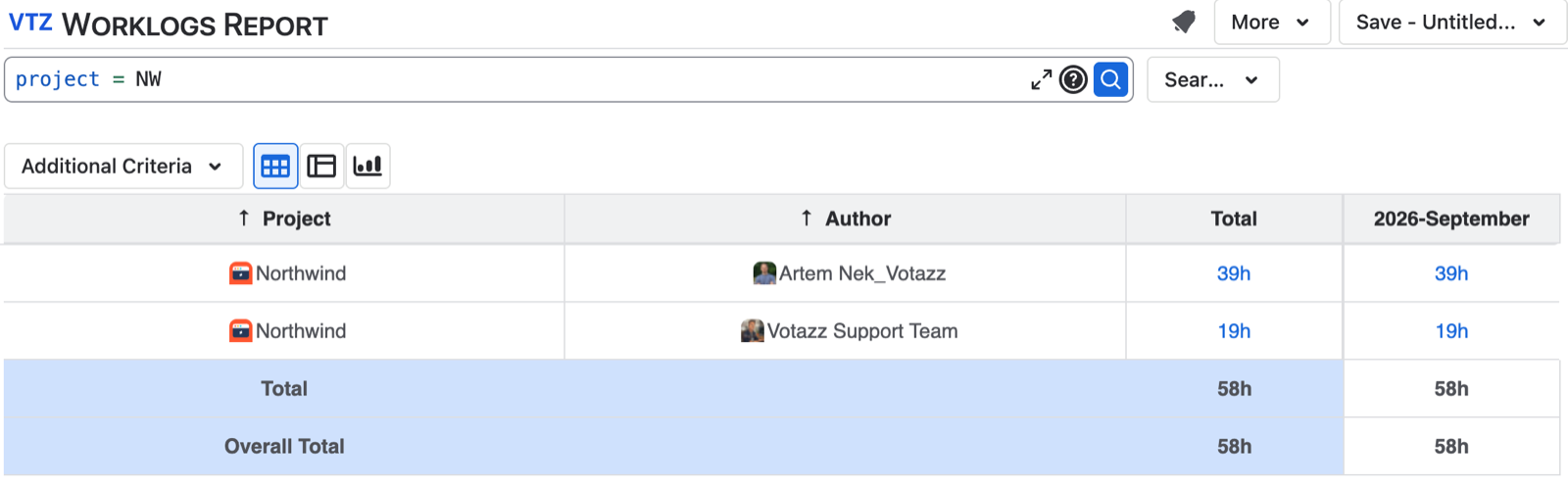 Worklogs Report result: two authors with 39h and 19h, total 58h in the 2026-September column