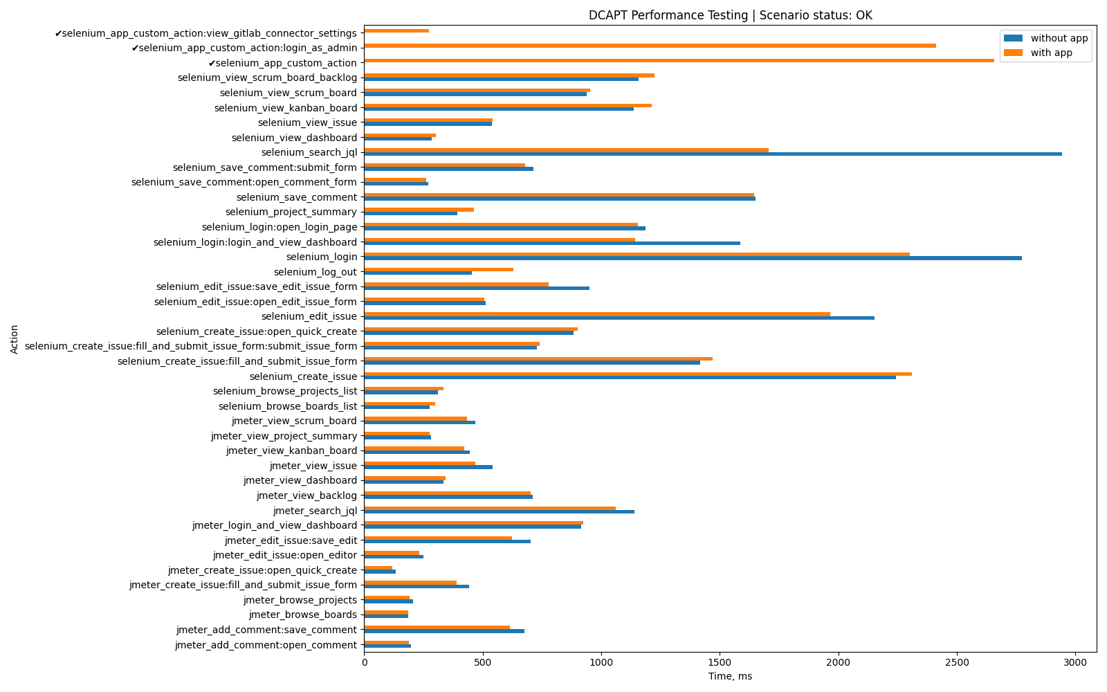 GitLab Connector Performance Test