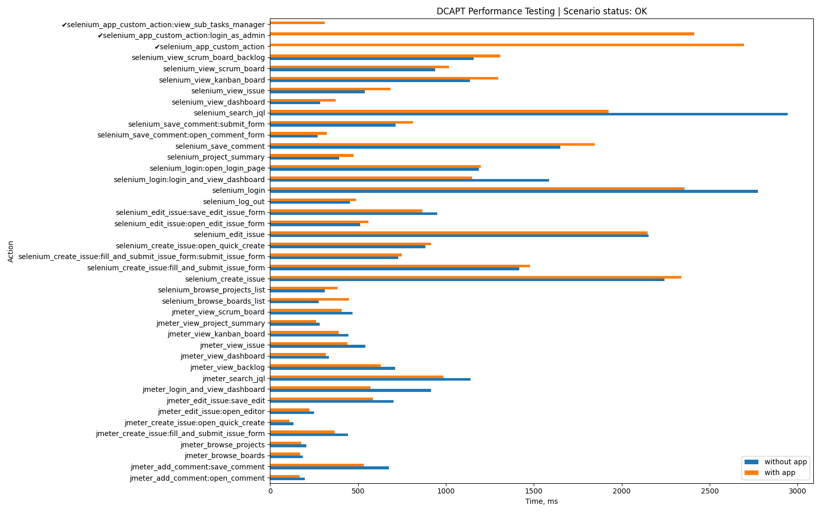 Sub-tasks Manager Performance Test