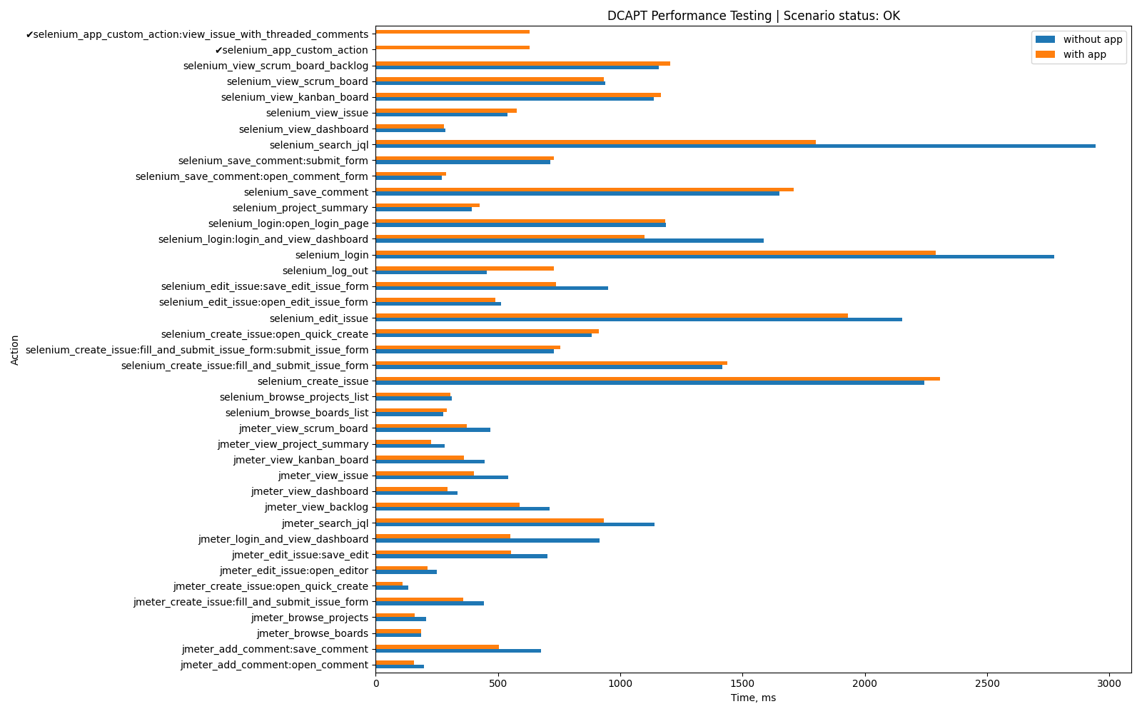 Threaded Comments Performance Test